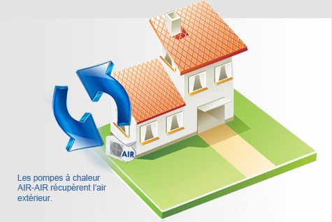 Les pompes à chaleur AIR-AIR récupèrent l'air extérieur