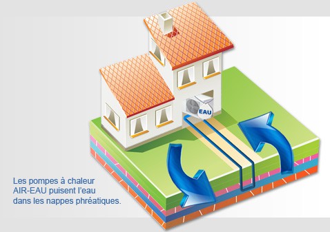 Les pompes à chaleur AIR-EAU puisent l'eau dans les nappes phréatiques