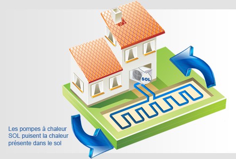 Fonctionnement pompe à chaleur sol